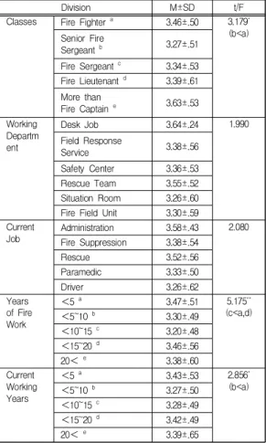 Table  9.  Analysis  of  correlations  between  variables