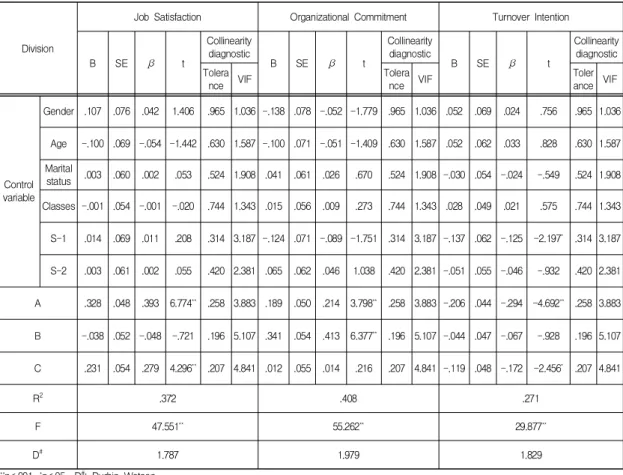 Table  10.  Effect  of  control  variables  and  organizational  justice  on  organizational  effectiveness