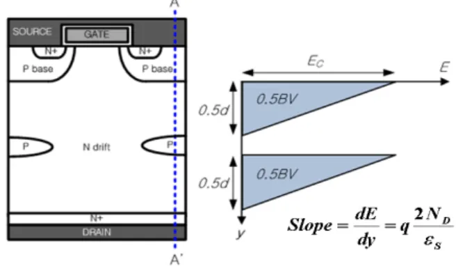 Fig. 3. Turn-off state electric field distribution of FLI  MOSFET. 그림  3과  같이  도핑  농도를  높인  N-드리프트  영역 에  P  FLI층을  삽입함으로써  추가적인  삼각형의  전기장  분포가  생기게  되고,  추가된  삼각형의  전기장  분포가  기존  MOSFET에  인가된  전기장과  동일한  넓이를  갖게  해준다