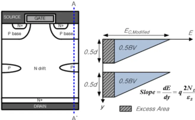 Fig. 5. Microscopic analysis of n times doped than  conventional single FLI MOSFET with proposed method.