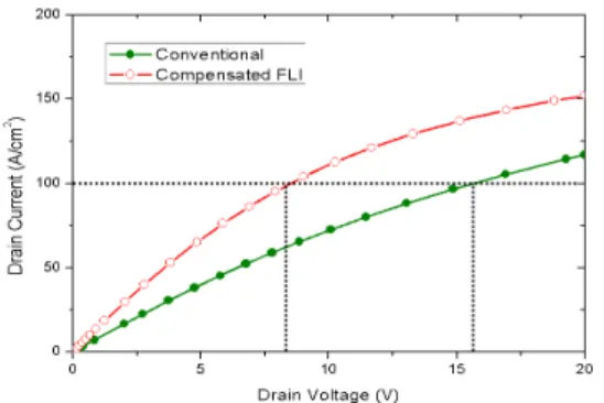 Fig. 8. Switch-on state voltage drop of conventional and  compensated FLI MOSFET. 