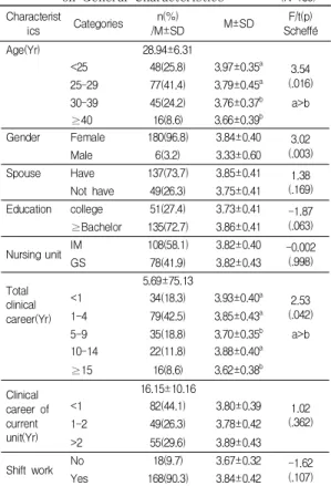 Table  1.  Differences  in  Turnover  Intentions  based  on  General  Characteristics                (N=186) Characterist ics Categories n(%) /M±SD M±SD F/t(p) Scheffé Age(Yr) 28.94±6.31 <25 48(25.8) 3.97±0.35 a 3.54 (.016) 25-29 77(41.4) 3.79±0.45 a 3