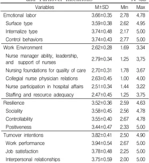 Table  2.  Emotional  Labor,  Resilience,  Work  Environment,  and  Turnover  Intentions                          (N=186)