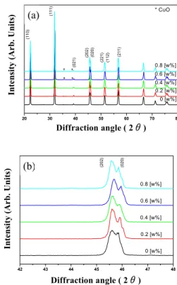Fig. 1. X-ray diffraction patterns(XRD) of specimens as a  function of the amount of CuO addition.