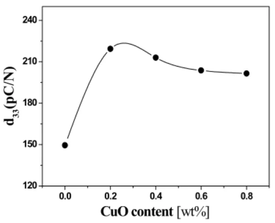 Fig. 6. Mechanical quality factor(Q m ) of specimens as a  function of the amount of CuO addition.