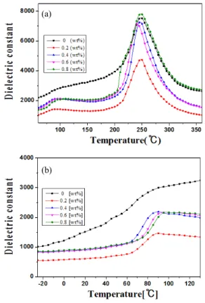 Fig. 9. P-E hysteresis loops of specimens as a function of the  amount of CuO addition.