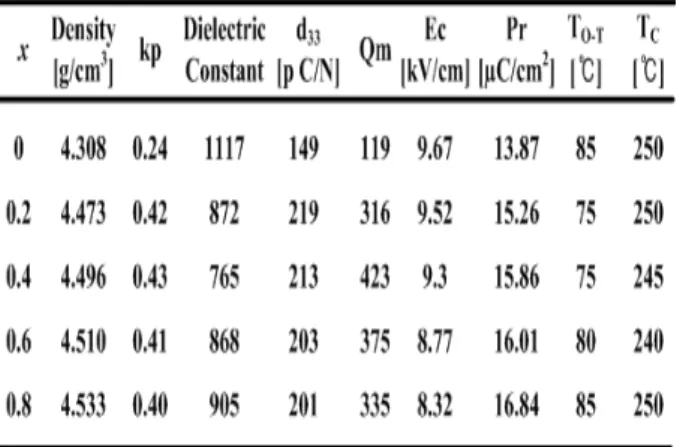 Table 1. The physical properties of specimens as a function of  the amount of CuO addition.