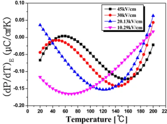 Fig. 6. The polarizations versus temperature curve of specimen  with applied electric fields.