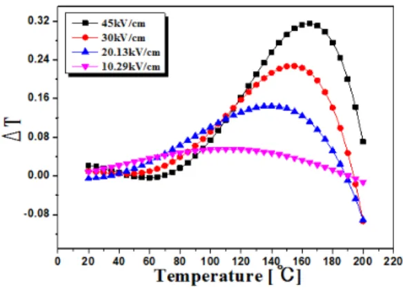 Fig. 8. The temperature change ΔT of specimen as a function  of applied electric fields.