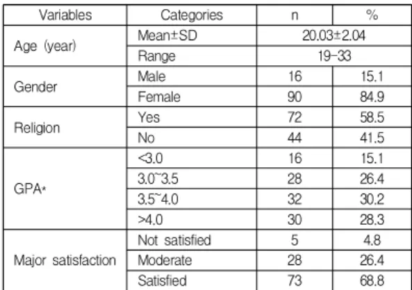 Table  3.  General  Characteristics  of  the  Participants  (N=106)