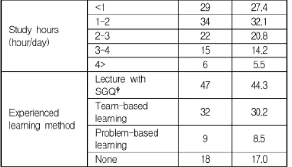 Table  4.  The  Comparison  of  the  Dependent  Variables                                                                                            (N=106)