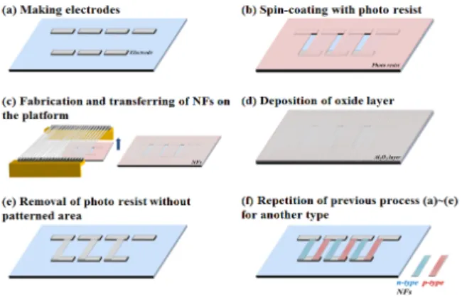 Fig. 1. (a)∼(f) fabrication process.