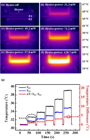 Fig. 4. IR images of the pn couple as a function of heater  power: (a) 0.0 mW (b) 31.3 mW, (c) 49.2 mW, (d) 71.2 mW,  (e) 97.8 mW, (f) 128.7 mW, and (g) the electrode  temperatures and the temperature difference as a function of  heater power
