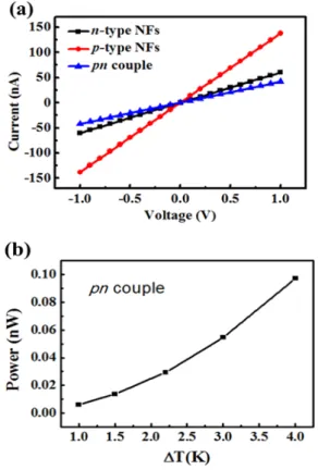 Fig. 6. (a) I-V curves of n-type,  p-type, and a pn couple (b)  thermoelectric power by a pn couple as a function of  temperature difference
