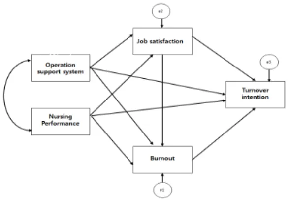 Fig.  1.  Conceptual  framework 1.3  연구모형 본 연구의 개념적 기틀은 간호사의 이직의도와 관련 된 선행연구를 토대로 간호·간병통합서비스병동 간호사 의 이직의도에 영향을 미치는 요인으로 예측되는 변수들 로 구성하였다