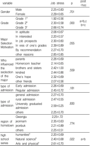 Table  3. Job  stress  according  to general characteristics