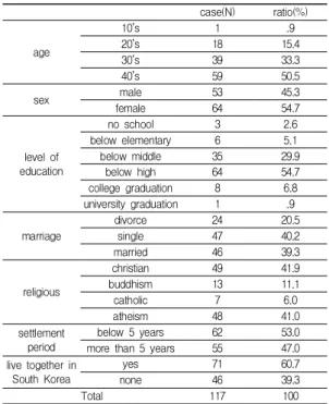 Table  1.  Demographic  characteristics