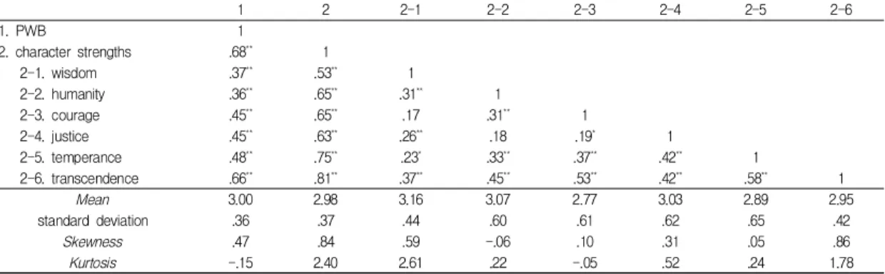 Table  3.  regression  analysis  of  character  strengths  and  PWB 3.3.2 강점과 심리적 안념감과의 관계에서 정착기 간의  조절효과 강점과 심리적 안녕감과의 관계에서 정착기간에 따라 심리적 안녕감의 수준이 달라지는지를 알아보기 위해 위 계적 회귀분석과 PROCESS Macro를 활용하여 조절효 과를 검증하였다