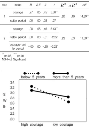 Table  4.  regression  analysis  of  moderate  effect