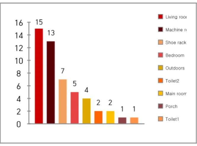 Fig. 8. Field star, defect distribution chart.