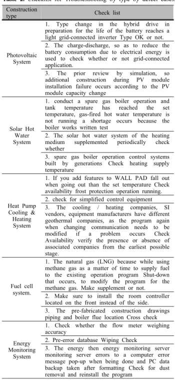 Table 2. Checklist for Troubleshooting by type by defect cases.