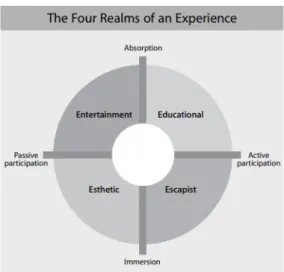 Fig.  1.  The  Experience  Economy's  Four  Realms  of  an  Experience 3.  연구  방법 3.1  설문지  구성  및  자료  수집 본 연구에 사용된 설문지는 경험경제의 네 가지의 경 험 영역을 모두 반영하였다