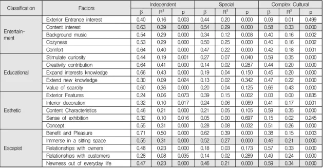 Table  3.  Result  of  regression  analysis
