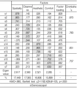 Table  2.  Results  of  EFA  and  Reliability  Analysis  of  University  Student  Cafeteria  Servicescape
