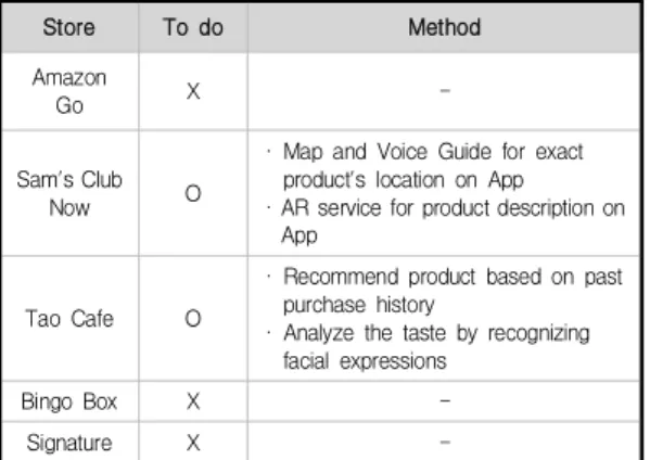 Table  3.  Service  for  better  shopping  experience