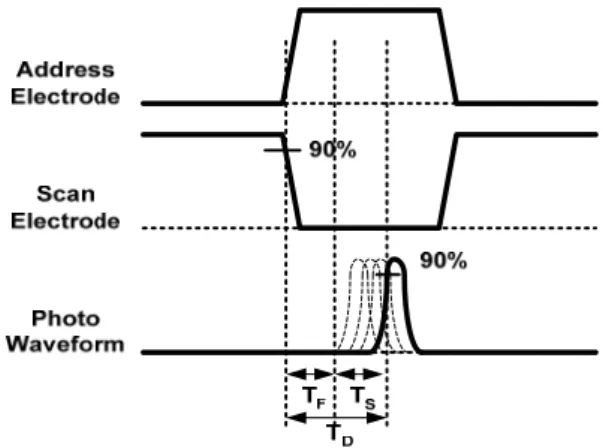 Fig. 5. Comparison of the lag time of the discharge according  to aging as a function of the temperature in address period.