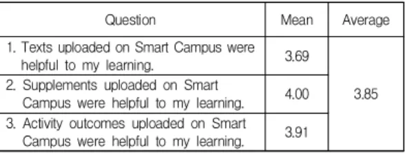 Table  4.  Interaction  between  students  and  learning contents