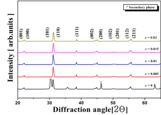 Fig. 1. X-ray diffraction patterns according to the variation of  amount of CeMnO 3  subsitution in the 2 θ  range of 20∼65°.