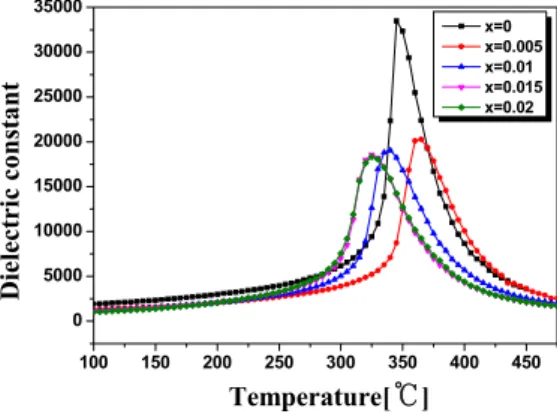 Fig. 8. P-E hysteresis loops of specimens as a function of  CeMnO 3  substitution. 100 150 200 250 300 350 400 45005000100001500020000250003000035000Dielectric constant Temperature[ ℃ ]  x=0  x=0.005 x=0.01 x=0.015 x=0.02