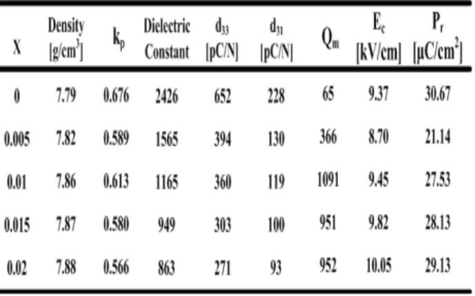 Table 1. Physical properties of specimens as a function of  CeMnO 3  substitution. 의  온도  의존성과  큐리온도(T c )를  나타낸다