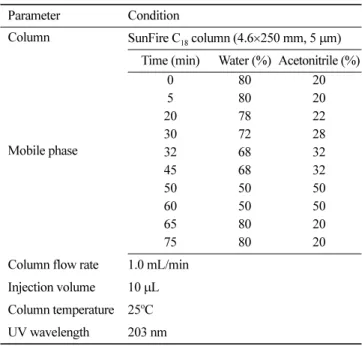 Table 2. Hunter’s color value of red ginseng powder extracts processed with aeration Treatment Time