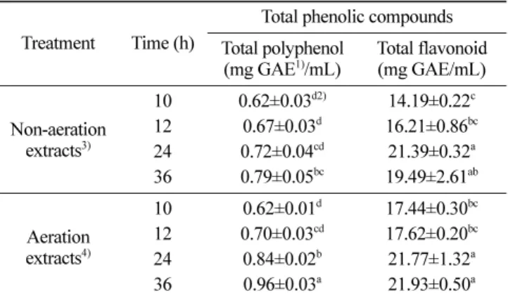 Table 3. Total polyphenol and total flavonoid contents of red ginseng powder extracts processed with aeration