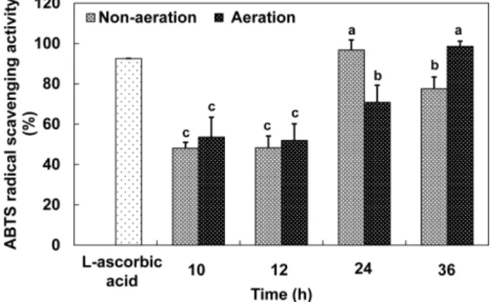 Fig. 1. DPPH radical scavenging activities of the extracts from red ginseng with aeration process