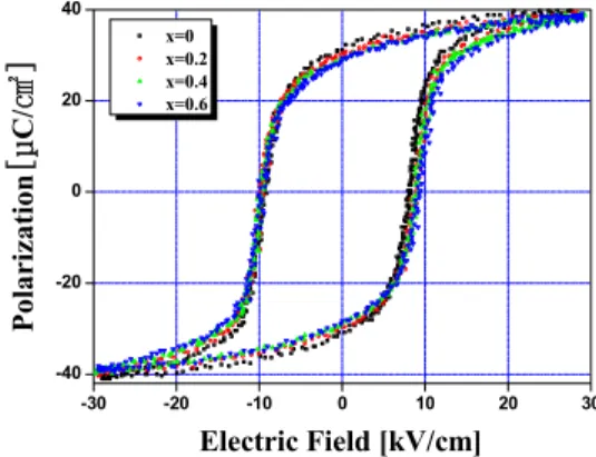 Fig. 8. Temperature dependence of dielectric constant and the  Curie temperature (T c ) as a function of ZnO addition.