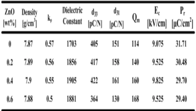 Table 1. Physical properties of specimens as a function of  ZnO addition. 결과는  ZnO가  과잉  첨가됨으로써,  그레인  성장을  억 제시켜  압전상수가  감소한  것으로  사료된다