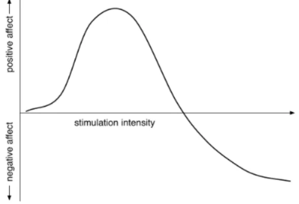 Fig.  1.  Wundt  Curve[21].