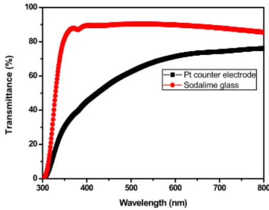 Fig. 3. The transmittance of Pt counter electrode and Sodalime  glass. 0.0 0.2 0.4 0.6 0.802468101214