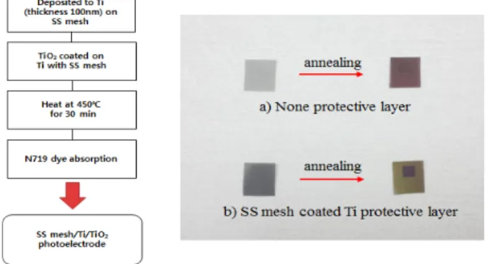 Fig. 3. FE-SEM images of (a) SS mesh, (b) Ti coated SS  mesh surface, (c) Ti coated SS mesh cross section, and (d) Ti  coated SS mesh TiO 2  coated electrode.