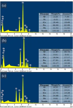 Fig. 4. EDX of Ti (a) bare SS mesh, (b) none protective  layer electrode heated at 450 ℃ 30 min, and (c) Ti protective  layer electrode heated at 450 ℃ for 30 min.