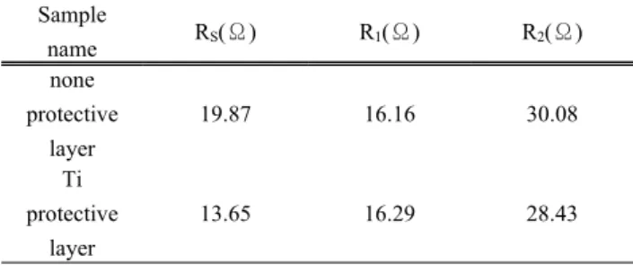 Table 2. EISs parameters of none protective SS mesh and Ti  protective SS mesh based DSSCs.