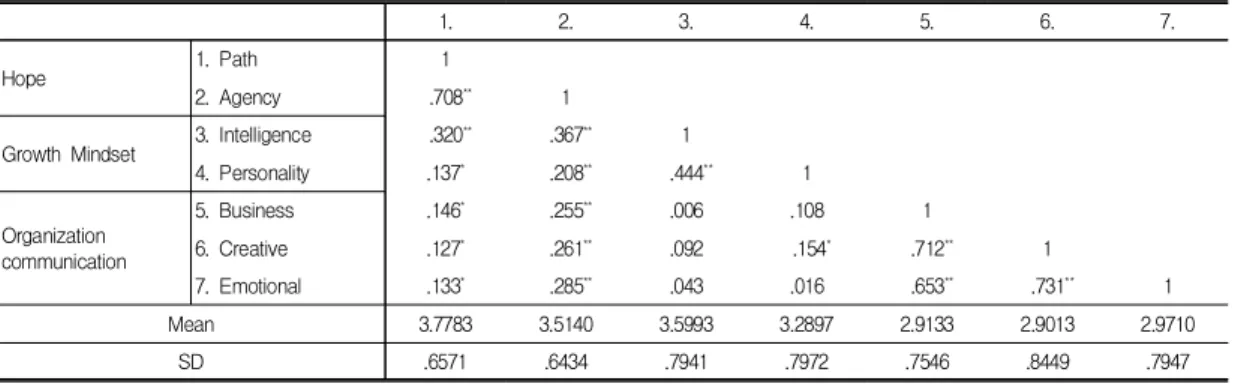 Table  1.  Results  of  correlation  analysis  of  main  variables