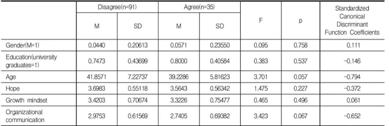 Table  4.  Results  of  discriminant  analysis  (married  samples)
