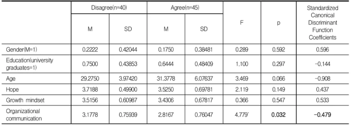 Table  6.  Results  of  discriminant  analysis  (unmarried  samples)