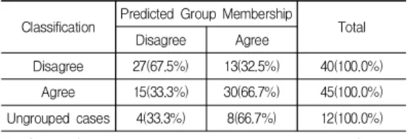 Table  7.  Classification  Results  (unmarried  samples)