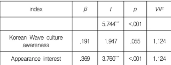 Table  2.  Influence  of  Korean  mask  satisfaction