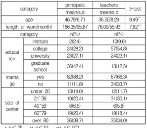 Table  1.  general  characteristics  of  respondents